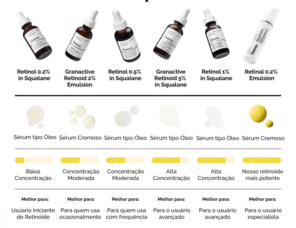 Tabela compartiva dos Retinol The Ordinary